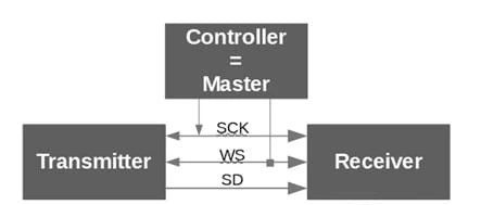 I2S Protocol: Features, Working Principles, Differences, and Applications