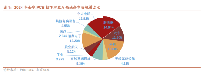 New Battlefield! A Global Competition Surrounding "Circuit Boards" is Escalating