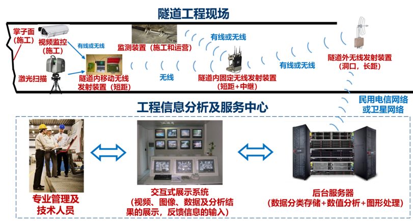 Data, Hardware, and Software in Tunnel Engineering