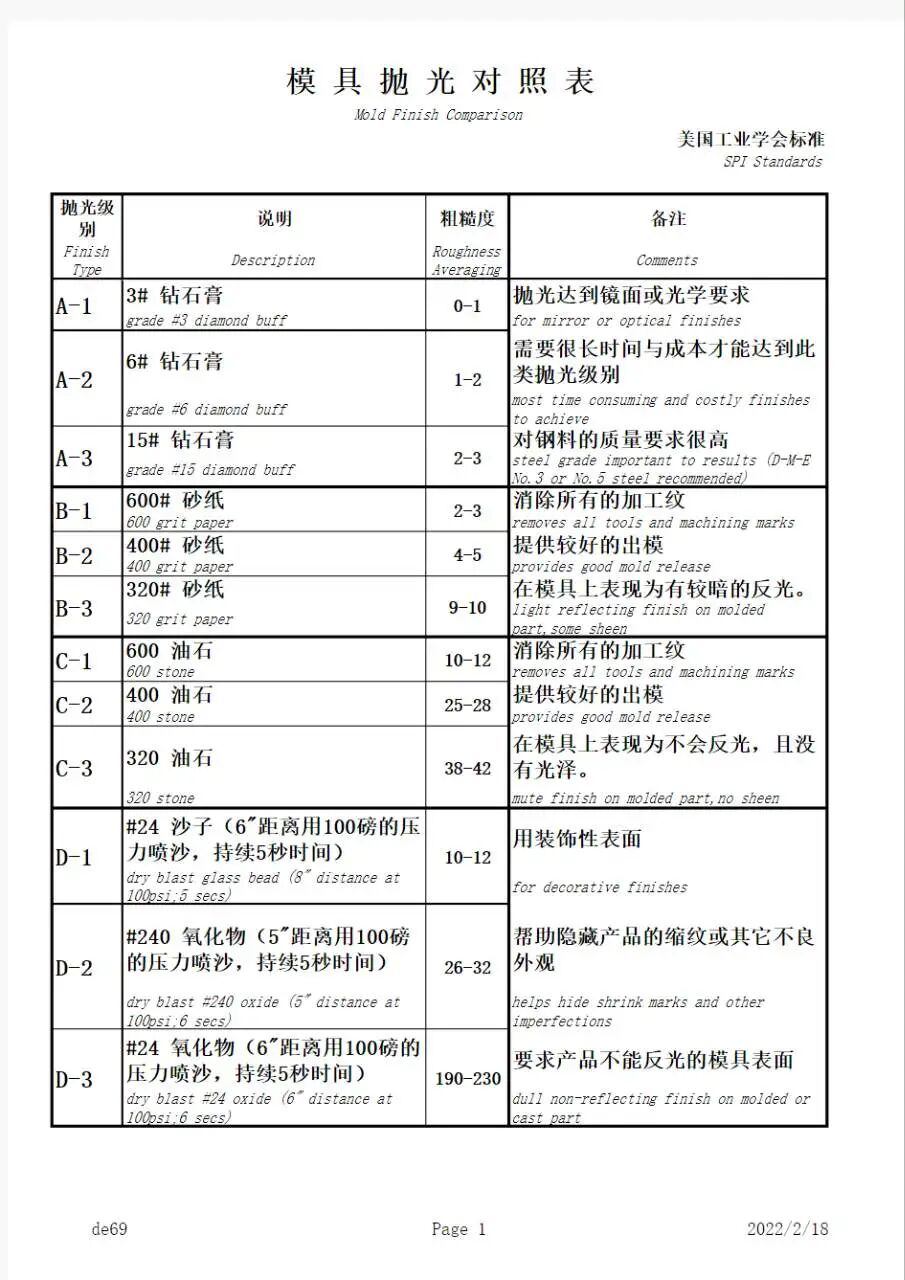 The Relationship Between SPI Mold Polishing Grades and 3D Mold Polishing Grades