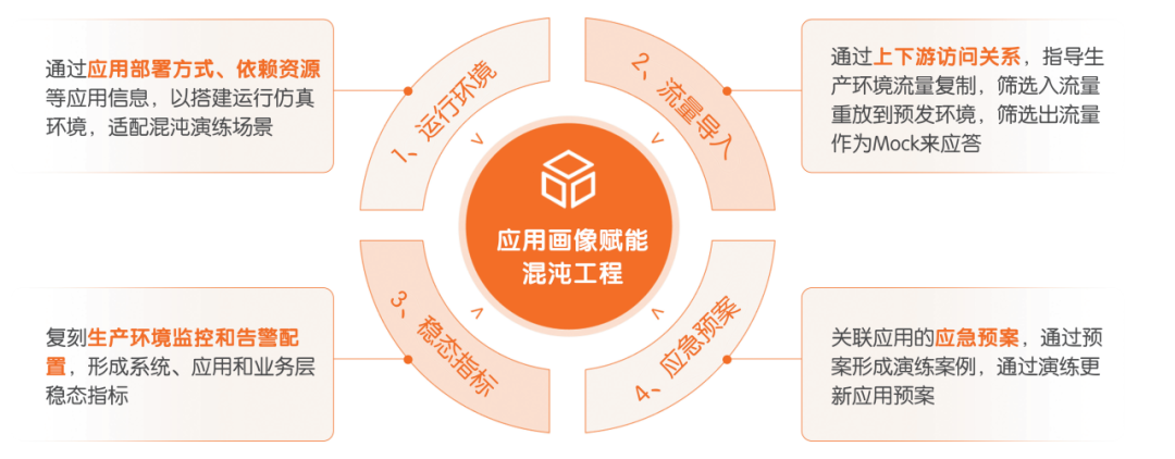 Practical Implementation and Development Thoughts of Chaos Engineering at Ping An Bank
