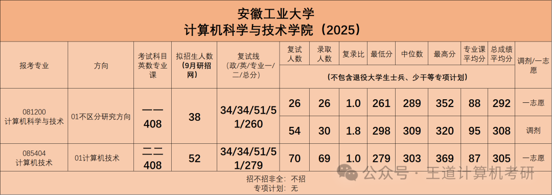 Analysis of the 2025 Computer Graduate Entrance Examination at Anhui University of Technology