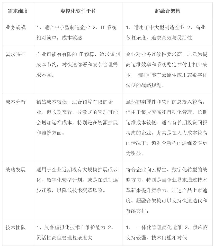 Virtualization Software Alternatives vs Hyper-Converged Architecture