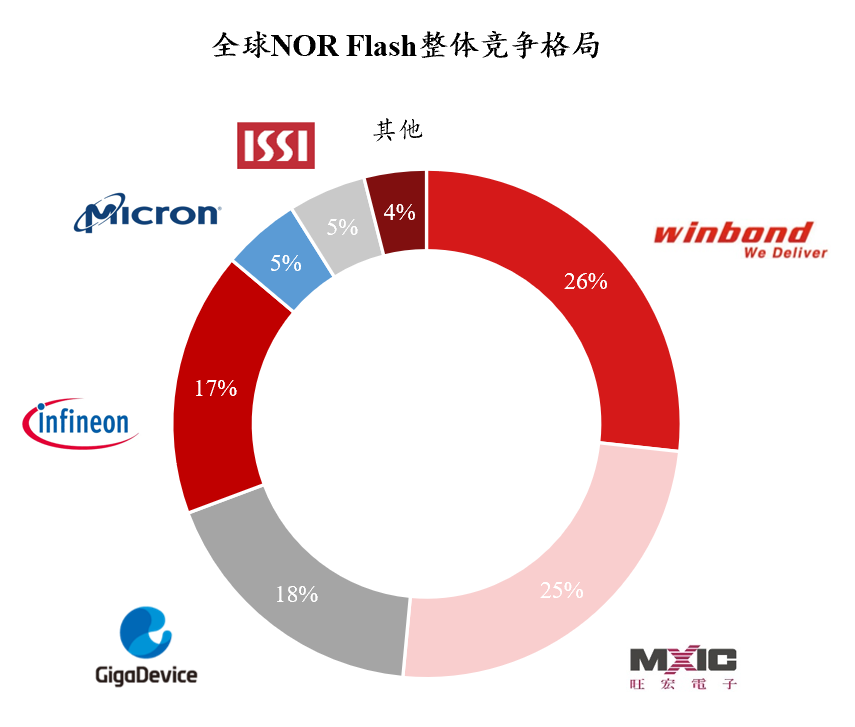 Insight into NOR Flash: Industry Analysis