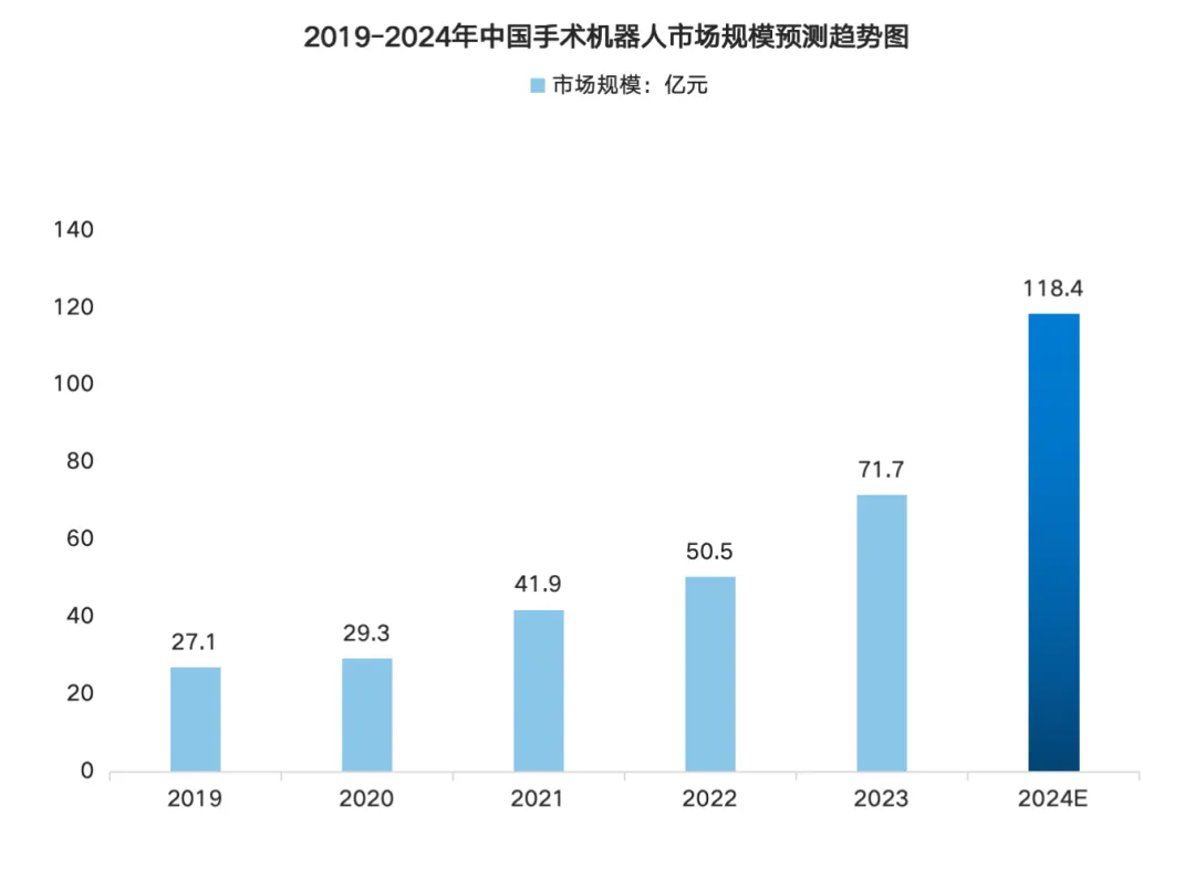 Analysis of the Smart Medical Robot Industry Chain