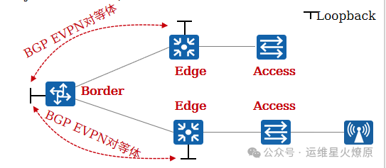 Virtual Network Virtualization in Campus Networks