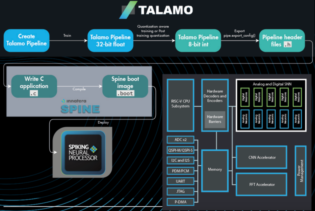Neuromorphic Computing: Entering Edge AI