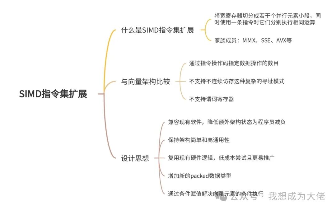 Breaking the Limitations of Traditional Computing! Understanding SIMD Instruction Set Extensions