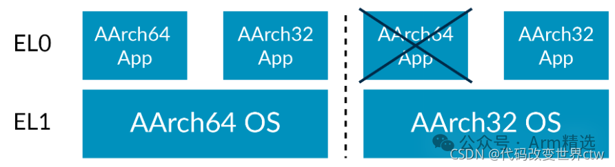 Exception and Interrupt Model of Armv8/Armv9