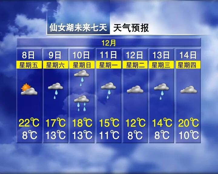 Winter Fails to Arrive in Jiangxi with Temperatures Reaching 27°C