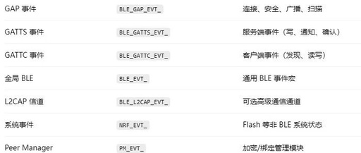What BLE Events Does Nordic Have? When Are They Triggered?