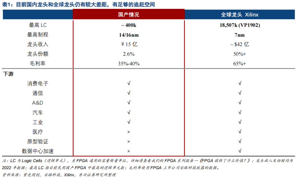 Industry Research: Universal Chip FPGA: (Thirty-Three) Domestic Substitution of FPGA