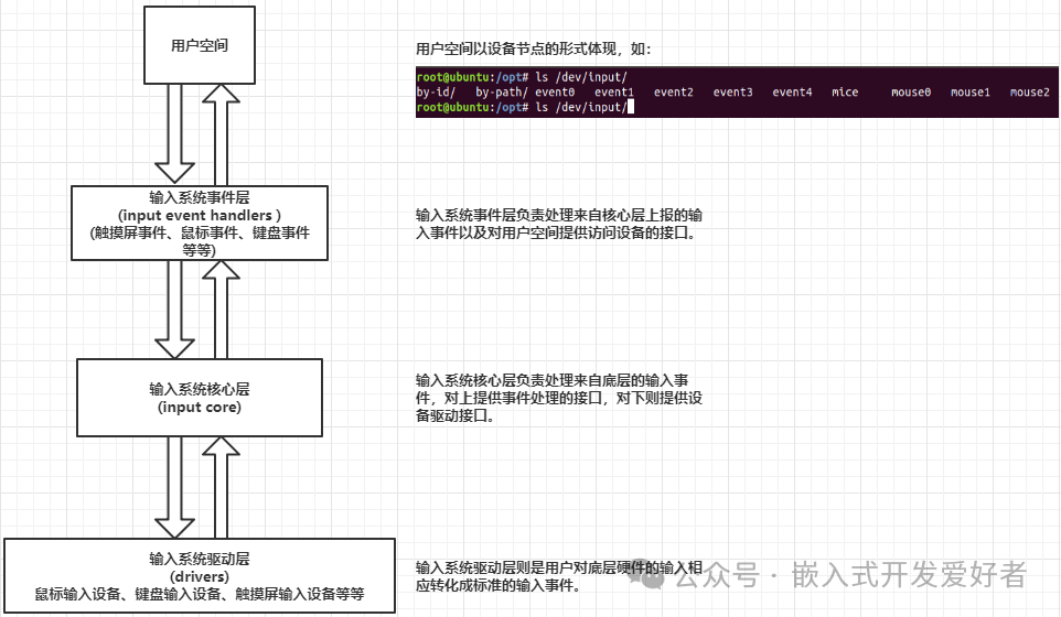 Control and Implementation of the Embedded Linux Input Subsystem