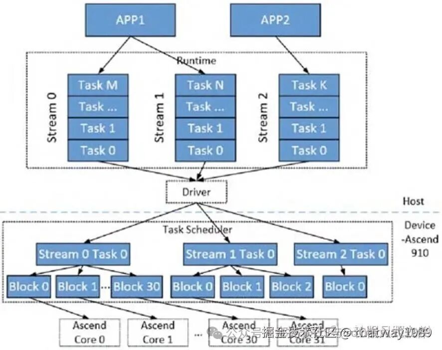 AI Systems: From NPU Scheduler to AI Inference Engine