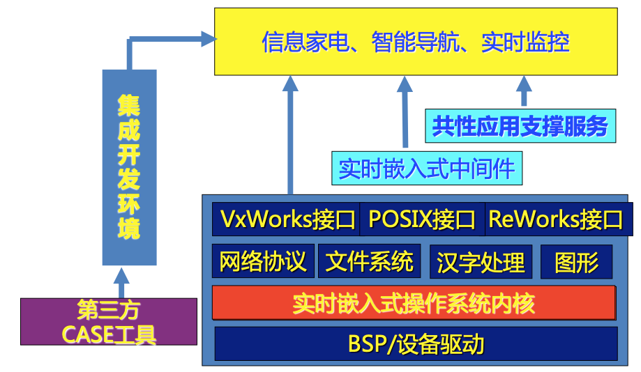 A Discussion on Real-Time Operating Systems