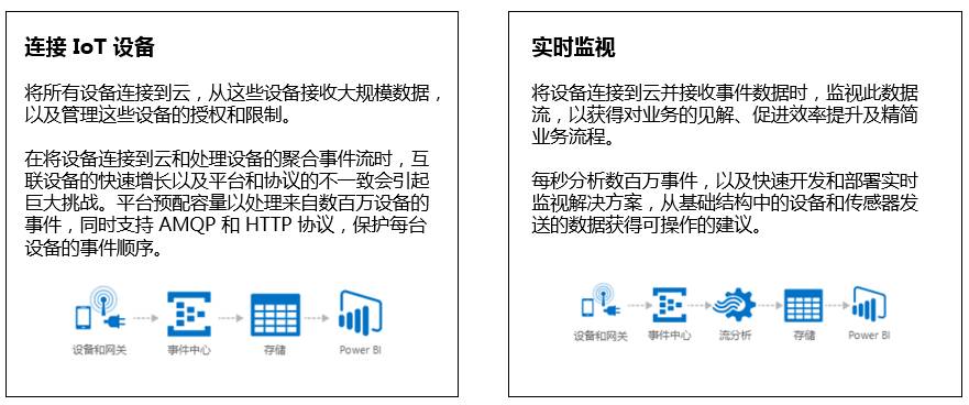 Exploring IoT Platforms: International Edition Part 2 - Microsoft Azure IoT