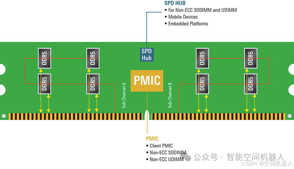 Dissecting DDR5 Memory Architecture: New Approaches to PMIC and Power Management
