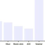 Ten Discussions on High-Performance Network Programming in Linux | 9 Open Source C++ Network Frameworks
