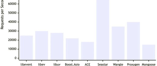 Ten Discussions on High-Performance Network Programming in Linux | 9 Open Source C++ Network Frameworks