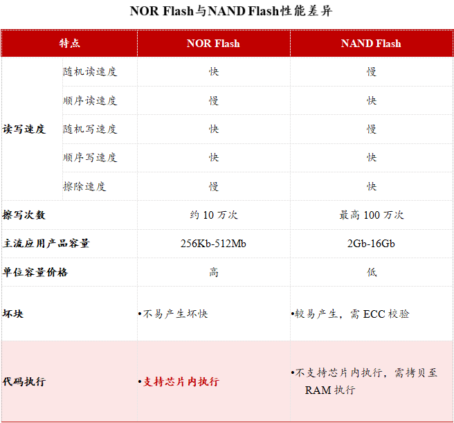 Insight into NOR Flash: Industry Analysis