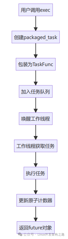 Quick Mastery of New C++ Features: High-Performance Thread Pool Design and Implementation in C++11