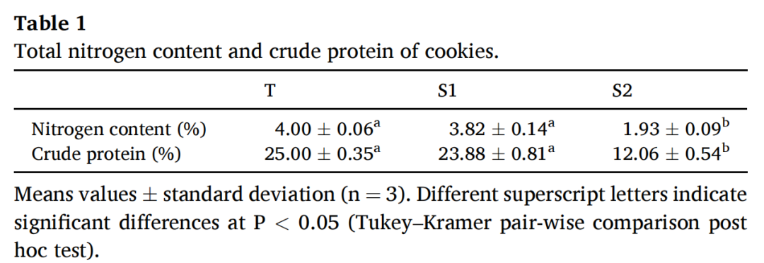 IJGFS | Innovative Methods for 3D Printed Functional Foods: Grasshopper-Based Cookies