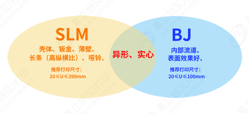 Differences Between SLM and BJ Technologies in Metal 3D Printing