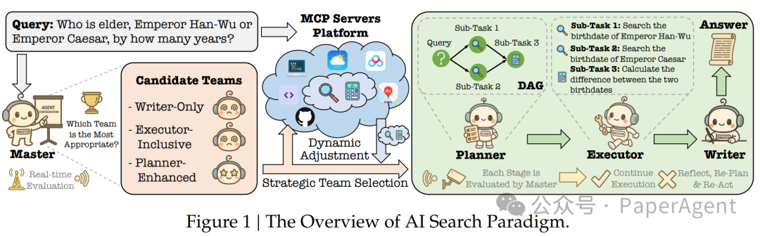 Towards an AI Search Paradigm: Multi-Agent, MCP, DAG, RL
