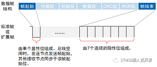 Detailed Explanation of CAN Bus