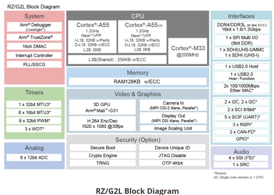 DDR Configuration of Renesas RZ/G2L MPU (1)