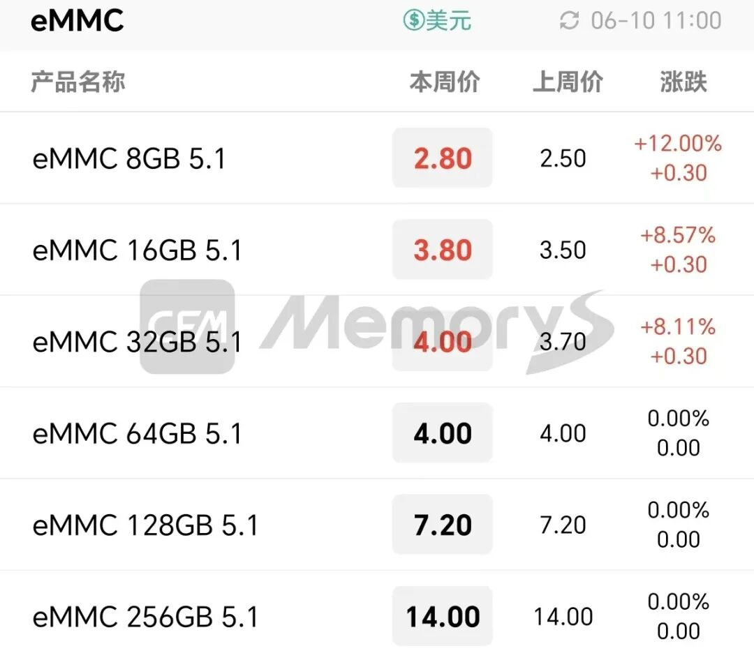 DRAM Product Prices Continue to Rise, Low-Capacity eMMC Demand Drives Upgrades in Related Applications