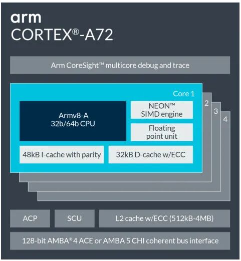 Cortex-A72 Based on ARMv8-A Architecture