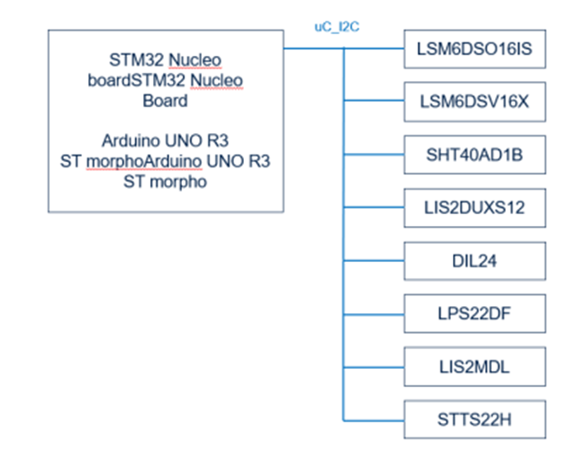 How to Connect ST's X-NUCLEO-IKS4A1 Expansion Board with Sensors via I2C to Facilitate IoT Development?