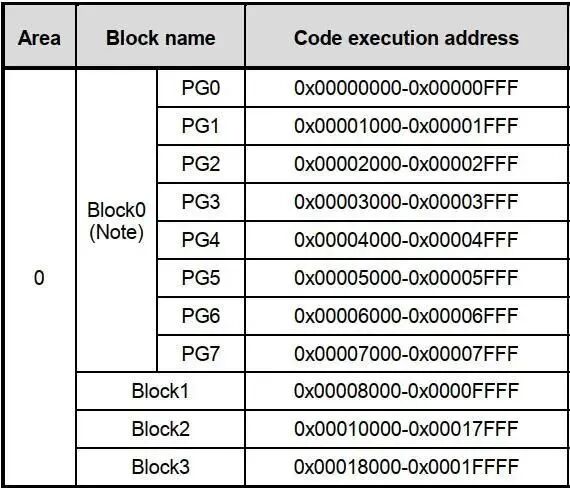 Several Flash Partitioning Methods for OTA Firmware Upgrades in Embedded Software