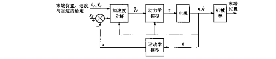 Fundamental Methods of Robot Control