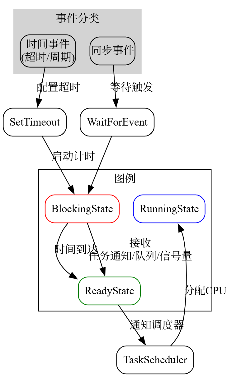 FreeRTOS Scheduling Algorithms
