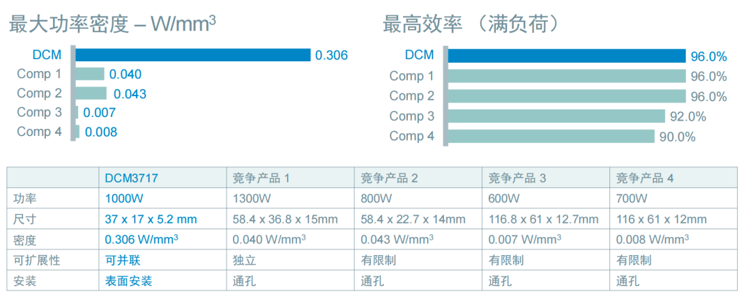 Power Density Exceeds Competitors by Over 10 Times! This 48V Power Module Achieves a Breakthrough Lead