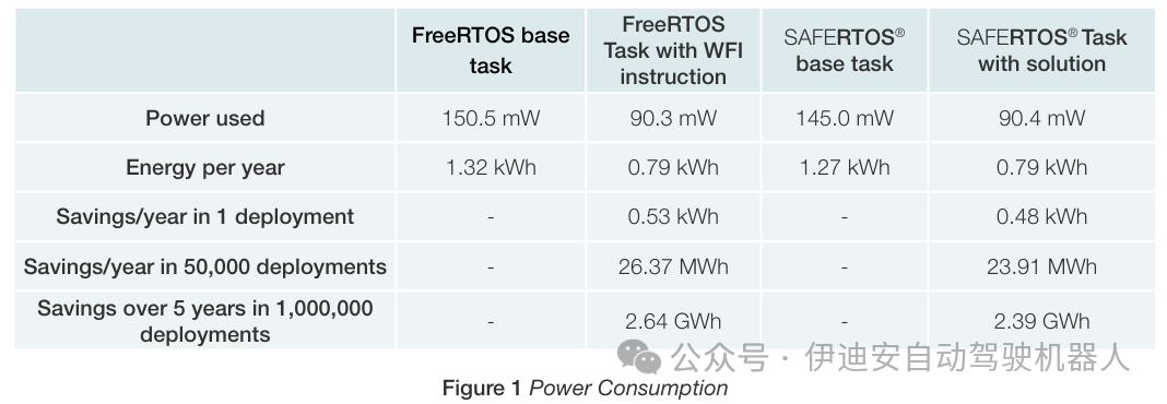 Energy-Saving Software Development Based on FreeRTOS for Automotive Applications