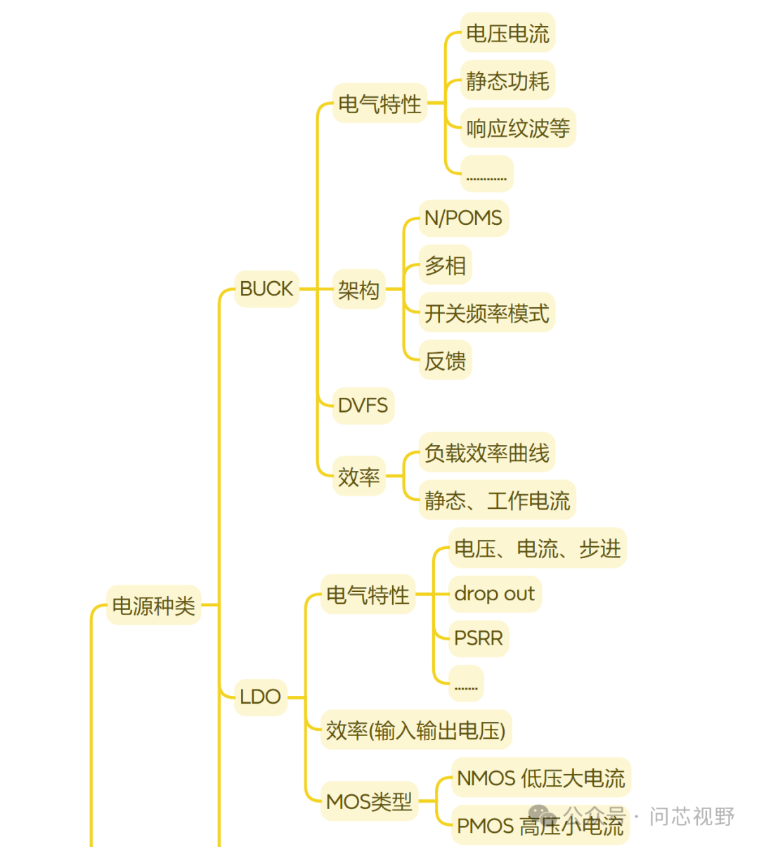 PMIC Demand Mind Map - Power Management IC Design for Main Control (SoC)