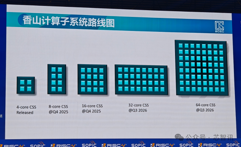 Performance Benchmarking Against Arm N2! Domestic Open-Source RISC-V CPU Reduces Chip Design Costs by 33%!
