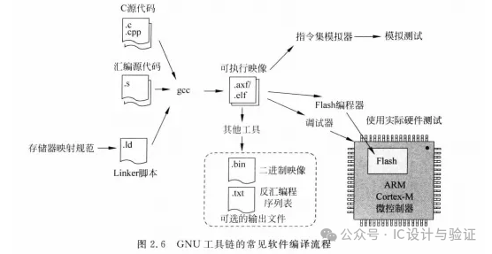 Introduction to Embedded Software Development for ARM Cortex-M3/M4 (Part 2)