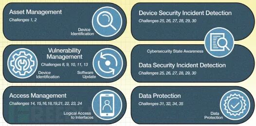NIST Releases Cybersecurity Guidelines for IoT Device Manufacturers