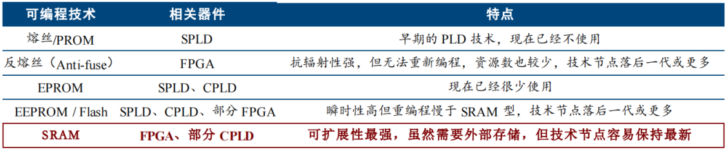 Industry Research: Universal Chip FPGA: (3) Programmable Technology of FPGA