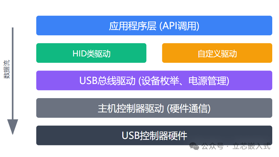 Introduction to Embedded USB Development: Essential Knowledge You Must Know