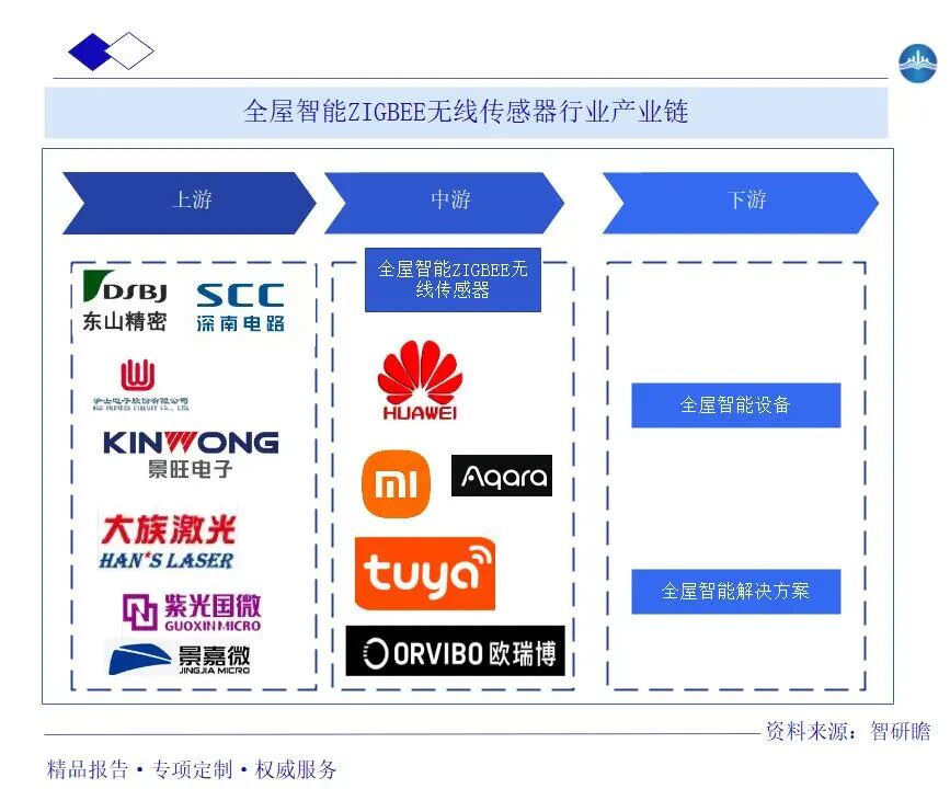 Market Development Scale and Future Prospects of the ZigBee Wireless Sensor Industry for Whole House Intelligence in China