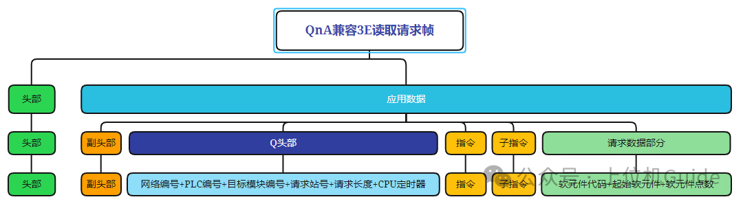 Analysis of Mitsubishi PLC MC Communication Protocol Messages