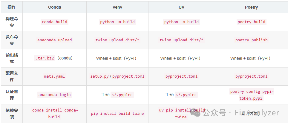 Comparison of Python Environment and Package Management Tools