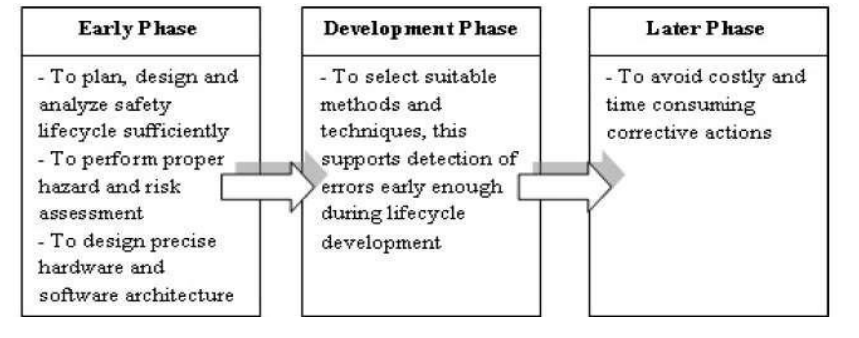 Functional Safety Design and Assessment Methods for Automotive MCUs