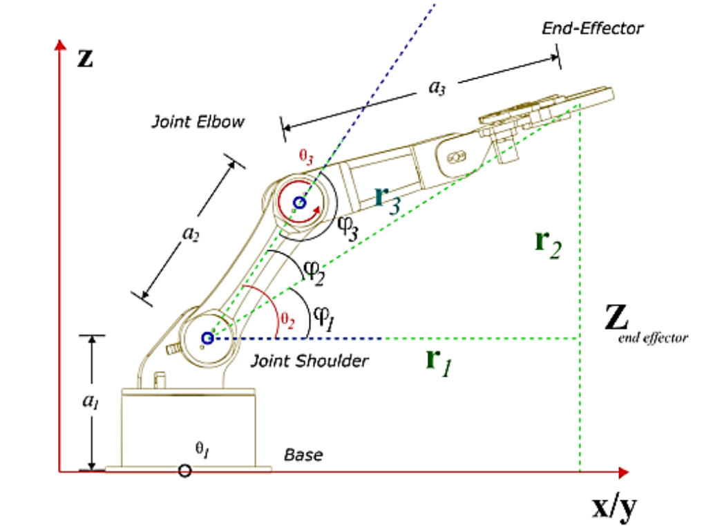 Design of a Small Robotic Arm Based on Inverse Kinematics and Its Application in Grasping and Placing Tasks