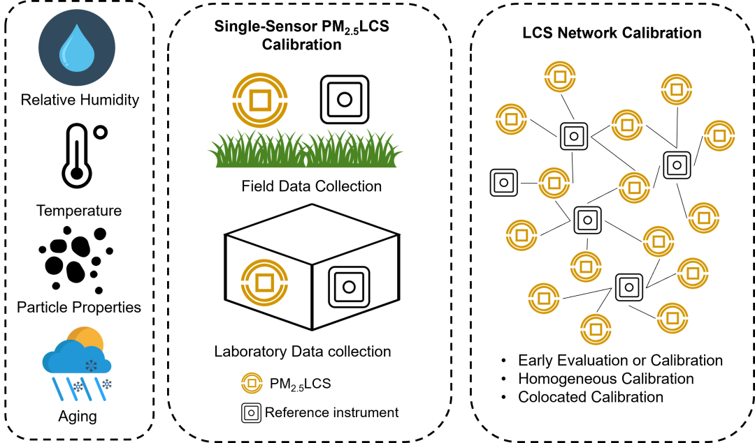 ACS Sensors: Current Status, Challenges, and Opportunities of Low-Cost Particulate Matter Sensors and Their Network Calibration Technology